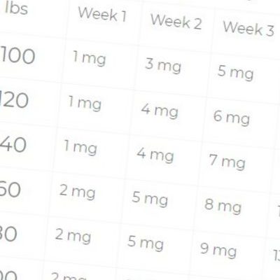 Дозировка CBD